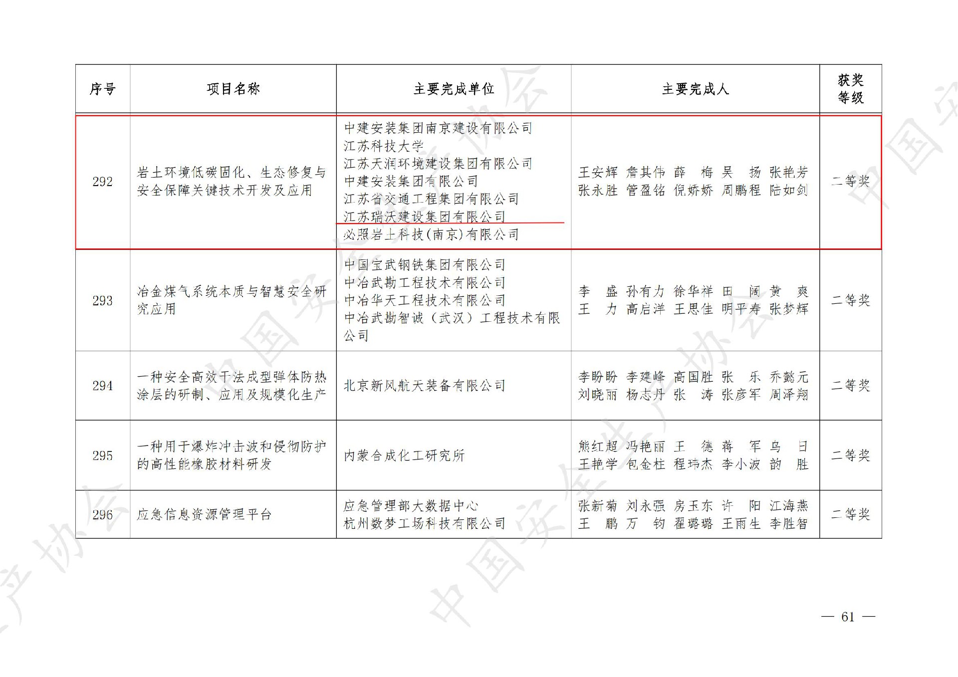 2023中国安全生产协会第四届安全科技进步奖获奖名单的通知（管盈铭、陆如剑）_60.jpg